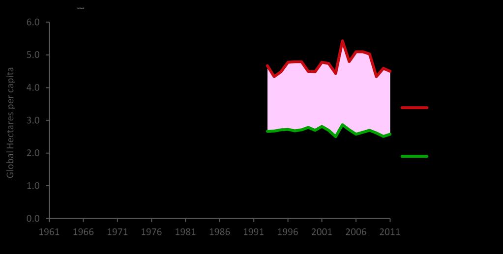 Ekologická stopa České republiky, 2011 (4,5 gha/obyvatele) 18,2 % Orná půda 57,1 % 5,6 % 0,7 % 15,1 % 0,0 Pastviny (TTP) Vnitrozemské vodní plochy Lesy Zastavěné plochy Uhlíková stopa (energie)