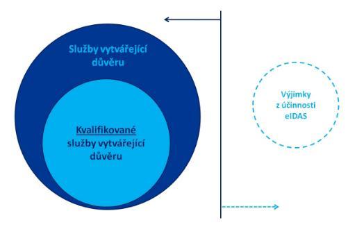 Služby vytvářející důvěru Z výše uvedeného vyplývají tři oblasti poskytovaných služeb, které se vzájemně doplňují, a které nelze primárně zaměňovat: eid (elektronická identita) a služby poskytující