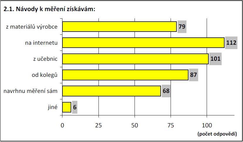 2.2 Výsledky průzkumu Otázka 2.1.