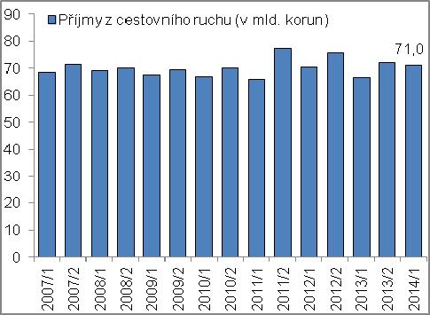 ... měl hlavní podíl příznivý ekonomický vývoj v zahraničí Na úhrnném navýšení příjmů z cestovního ruchu mezi roky 2002 a 2007 o 45,2 % měl hlavní podíl příznivý ekonomický vývoj ve světě, zejména v