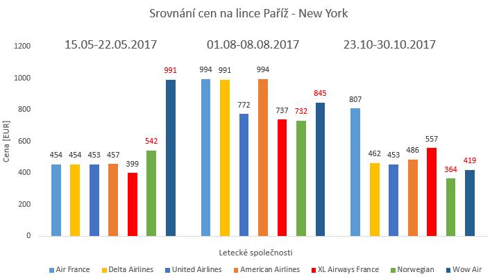 lowcost aerolinií označeny červeně [58,67,68,69,70,71,72] Obrázek č.