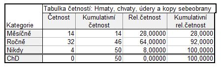Tabulka 5 Četnost hmatů a chvatů Z výsledku vyplývá, že většina příslušníků se s použitím daného donucovacího prostředku setkala, nebo setkává.