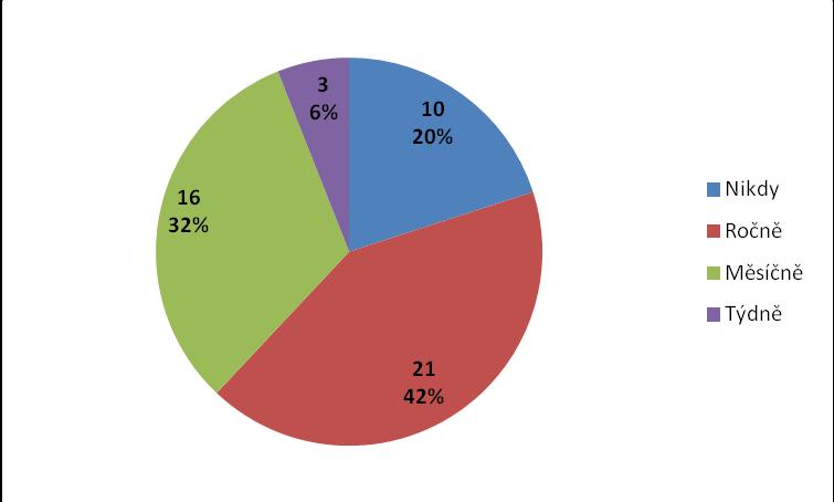 Graf 6 Pouta Tabulka 9 Tabulka četnosti pout Otázka číslo 17: Prostředek k zamezení