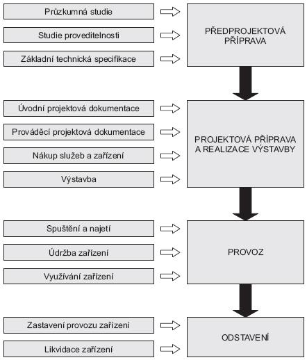 1.2 Fáze života projektů Pro dosažení úspěšné implementace projektu by měl každý plánovaný projekt projít procesem přípravy a následné realizace.