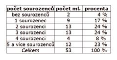 mladiství 19 Statistické údaje o mladistvých odsouzených ve Věznici Opava v r.