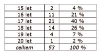 (nerozvedené) a 9 odsouzených (17 %) v rodině rozvedené (vychováváni matkou nebo matkou s druhem). Zbývajících 36, tj. 68 % mladistvých (v roce 2005 šlo také o 68 %, v r. 2002 o 54 %) prošlo mj.