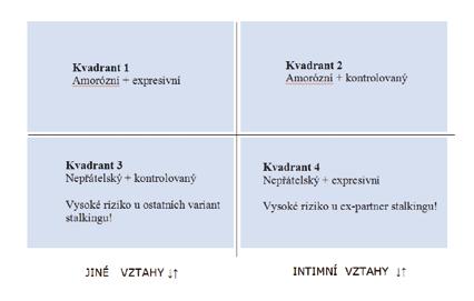 ČESKÉ 26 VĚZEŇSTVÍ prevence dimenze chování: kontrolované versus expresivní (emocionální, afektivní, málo kontrolované chování stalkera) dimenze motivů: amorózní motivy (údajná láska, obdiv) versus