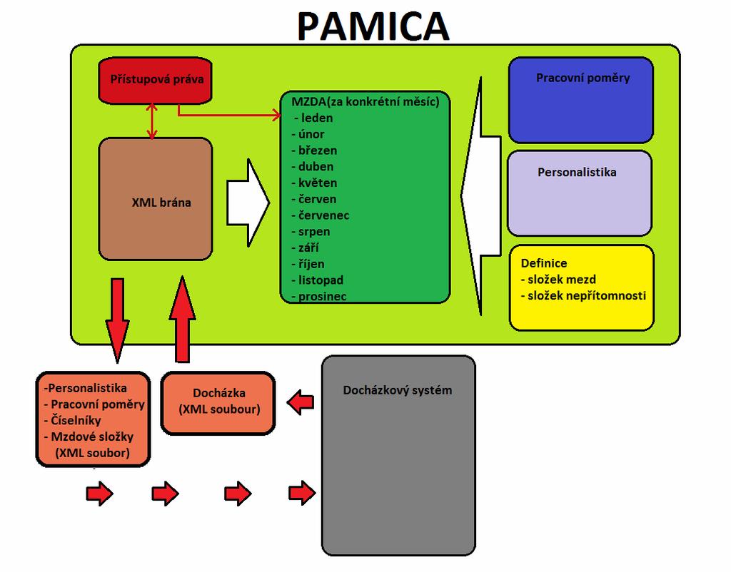 Úvod : PAMICA docházkový systém Program PAMICA podporuje import docházky z externí aplikace. Datová komunikace je provedena přes XML bránu.
