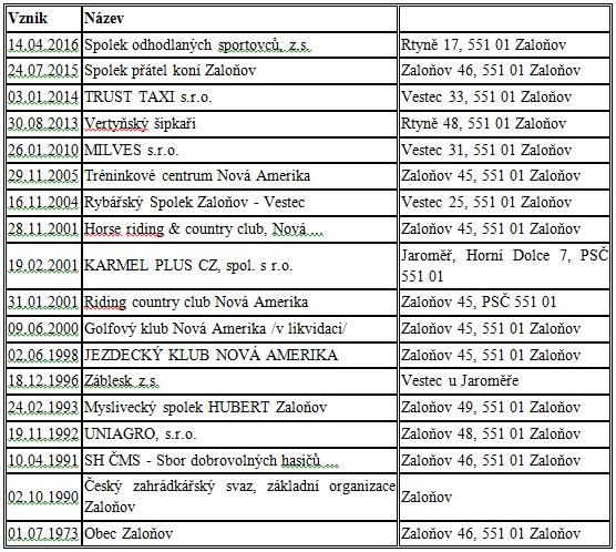Služby v obci Z občanské vybavenosti je v Zaloňově obecní úřad, knihovna, kostel a hřbitov. Pro využití volného času je v obci k dispozici sportovní hřiště.