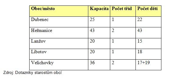 Základní škola Obec Zaloňov svoji základní školu na katastru obce nemá. Ve svazku Hustířanka, kam obec spadá, se nachází celkem 2 základní školy, jedna v Dubenci (1. 9.