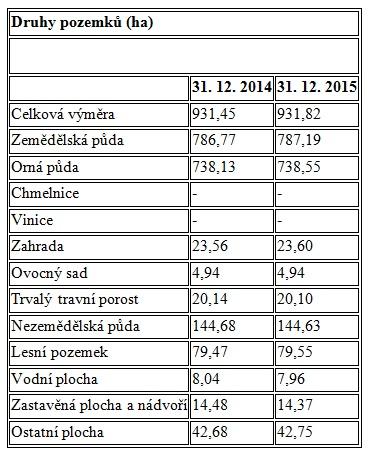 Sportovní zařízení v okolí obce Téměř každá členská obec Mikroregionu Hustířanka má venkovní víceúčelové hřiště pro provozování sportovních aktivit.