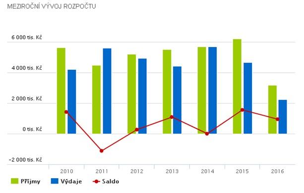 Hospodaření a majetek obce Bilance rozpočtového hospodaření v posledních 5 letech vykazuje kladné saldo.