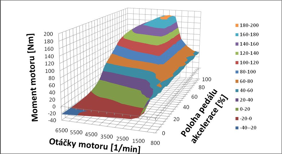 Obr. 9: Moment motoru při vypnutém systému natáčení vačkových hřídelů Deaktivace systému pro natáčení vačkových hřídelů byla provedena odpojením konektorů elektromagnetických