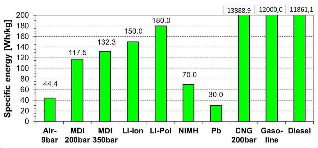 Figure 6: Comparison of CA drive specific energy with other drives, (MDI=CA drive) It follows from the above that only high-pressure MDI CA drive (350bar) is approaching the specific energy of Li-Ion