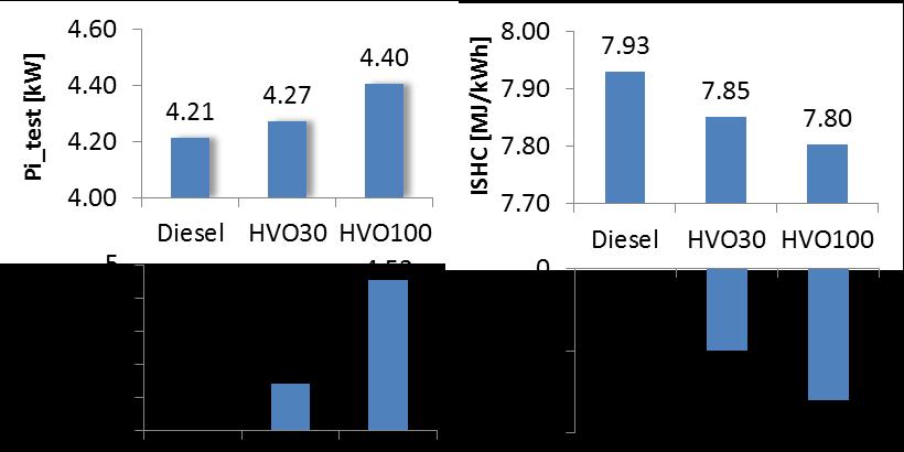 but Increase by 4.53 % for HVO100 can be considered to be provable.
