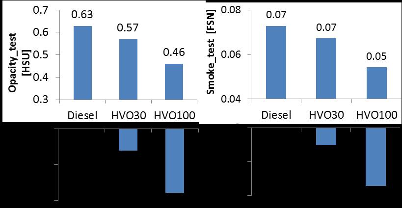 HVO is attainable. Effect of HVO30 to PN and PM emission is more than proportional to HVO concentration in comparison with results achieved with HVO100.