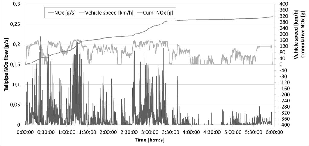 all segments of the record have been attached together. Fig. 3 shows vehicle speed, NOx flow and cumulative NOx emissions in time domain, Fig. 4 similar data but distance based.