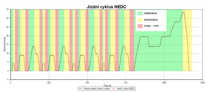 5. VÝSLEDKY SIMULAČNÍCH VÝPOČTŮ Vozidlo s hybridním uspořádáním využívalo v softwaru předdefinovanou jízdní strategií pro využívání jednotlivých pohonů ( připojení a odpojení elektrického motoru ke