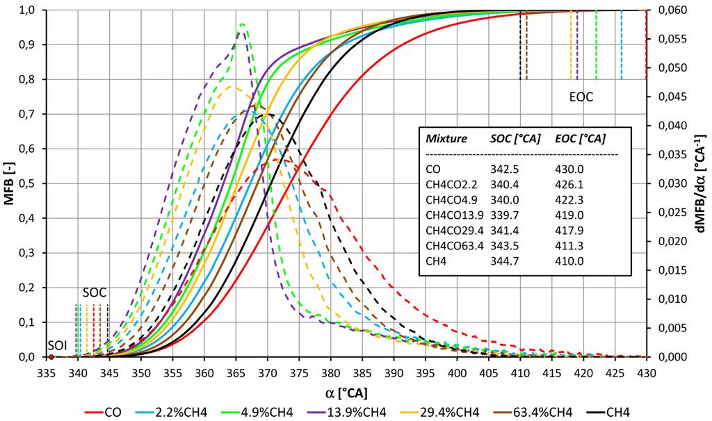The methane in the mixture with carbon monoxide will also influence the course of combustion.