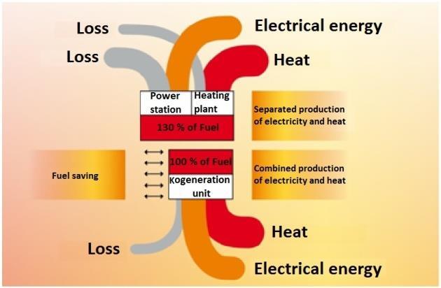 a use for the heat is not as easy as in the case of electrical energy.