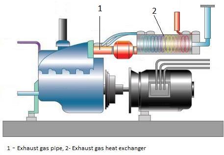 Figure 2: Position of exhaust gas exchanger in stationary combustion engine Exhaust gas temperature at the start of the exhaust pipe is in the range 500-700 C.
