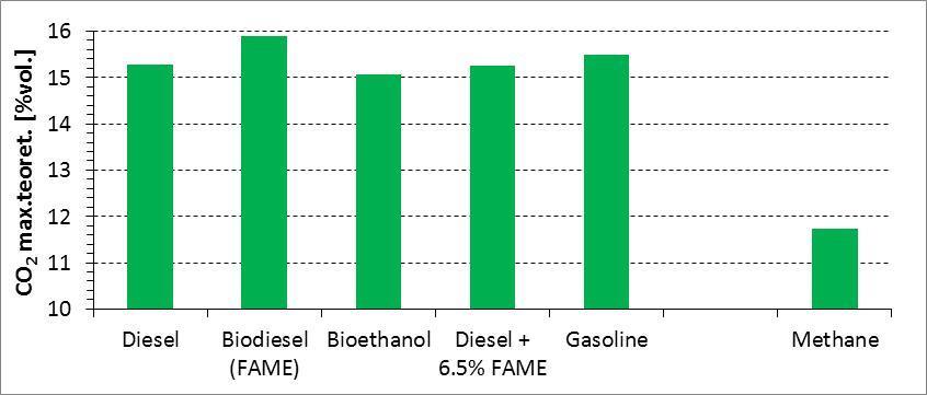 Diesel Diesel+6.5% of FAME FAME Bioethanol Gasoline Methane c h o s 1 1.9 0 0 1 1.925379 0.006501 0 1 1 1 1 1.842105 3 1.8 4 0.105263 0.