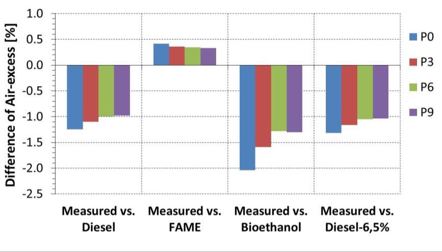 Differences between measured and