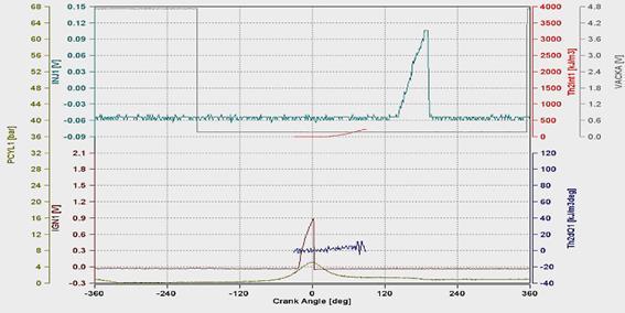 10: Graf průběhů indikovaných parametrů spalovacího procesu, předstihu zážehu a zatížení motoru při deceleraci.