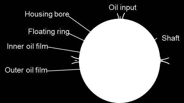 vibration as presents Wolf [3]. For example, Tian [4] used this type of a model to create a model to study influence of the rotor unbalance and engine vibration on turbocharger rotor dynamics. 2.