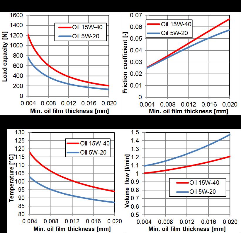 Figure 6 Comparison bearing integral results of base bearing design with different