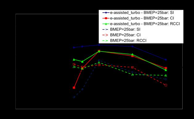 similar when comparing classical turbocharger case with e-turbo and ETC.