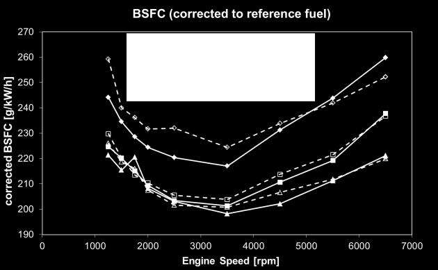 the fact that the boost groups is less important as lower boost pressure is needed. The general trend is that (again) the ETC variant seems to be better than e-turbo or classical turbocharger.