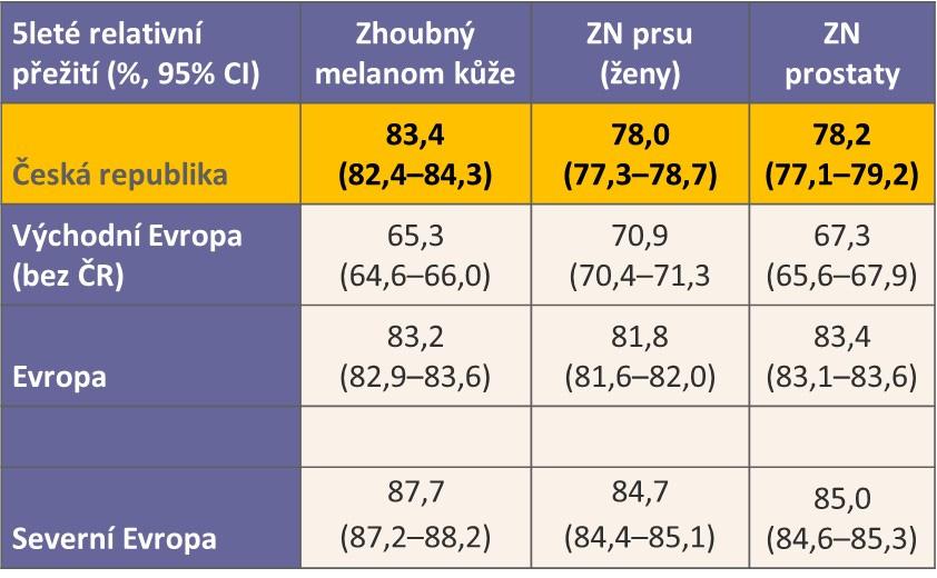 + 2 Stadium 3 Stadium 4 Analýza periody 2010 2014 Analýza periody 2005 2009