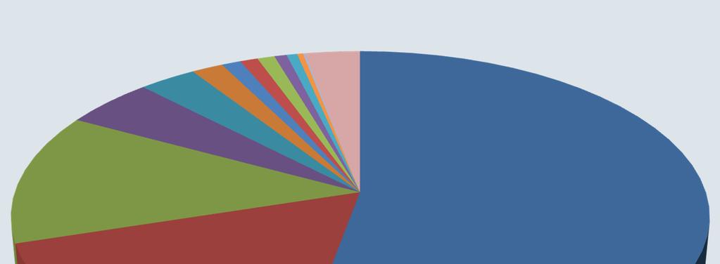 Podíl platících uživatelů na obratu DP 13% 5% 17% 53% Finance