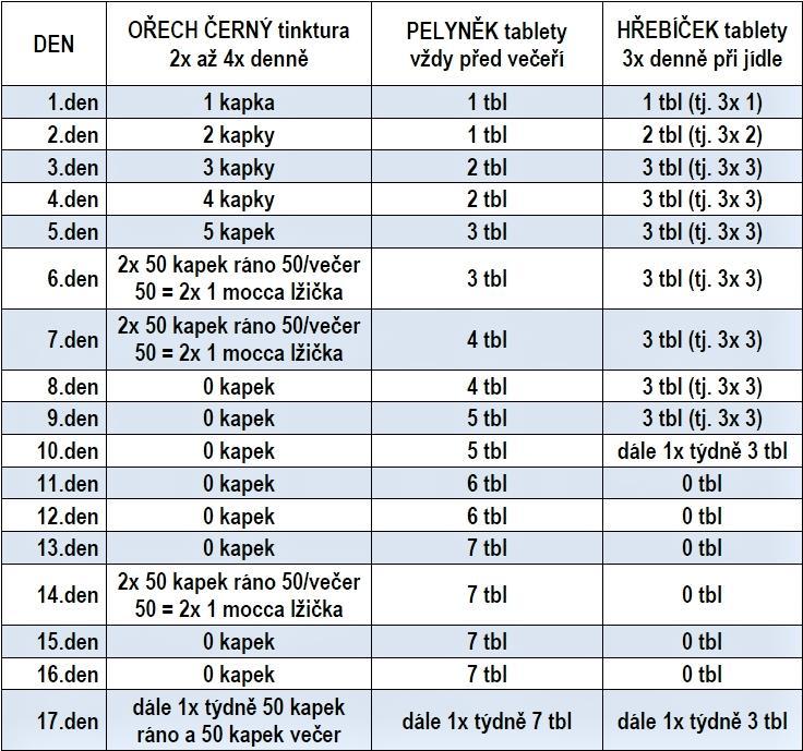 tablety PELYNĚK tablety HŘEBÍČEK tinktura OŘECH ČERNÝ bylinný čaj SLEZINA Viz tabulka Bylinný čaj: 2 x 1/4 l denně pít ráno a večer šálek, max. do 19.00 hod.