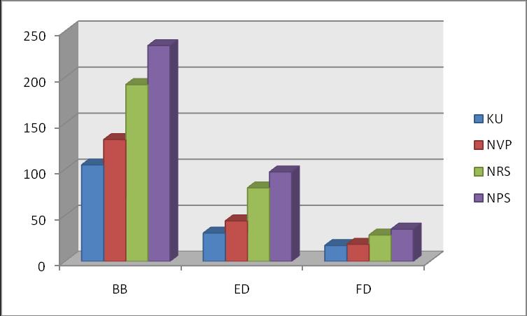 8 Výsledky Pro zpracování dat byl pouţit klasický model ANOVA (model mnohonásobného porovnávání) základě procedury stepwise forward.