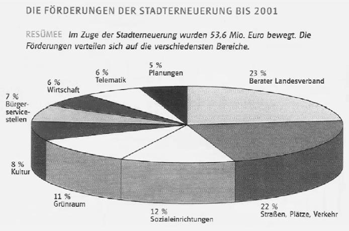organizovaných vládou. Takto je nahrazena úloha chybějících městských architektů a dalších specialistů na problematiku rozvoje měst.