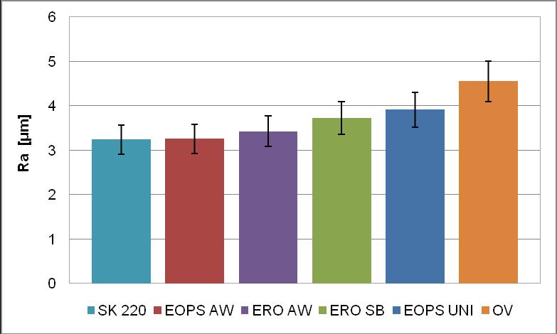 Here was used the feed f = 0.10 mm /rev see Figure 4, and parameter values for Ra with process liquids were in the range from 1.12 µm to 1.