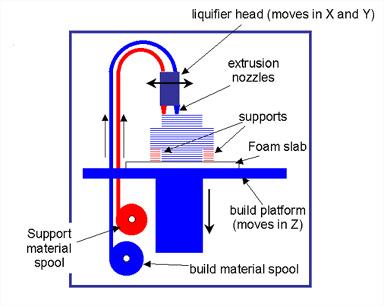 sary for creation of holes, cavities, drafts, etc. Each material has its own nozzle. Creation of particular prototype layers with use FDM method is shown in following figure. Fig.