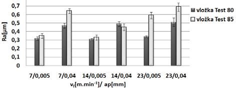 Obr. 1 Krabicový diagram Fig. 1 Box plot diagram Takto upravená data jsou vhodná pro další zpracování. Nejdříve byly porovnány hodnoty parametru drsnosti povrchu Ra pro oba použité materiály ocelí.