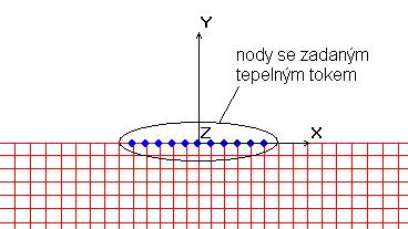 Therefore, it was not necessary to choose the total dimensions of the material cross-section during 2D simulation; only one specific element was chosen allowing us to solve modelling as an isolated