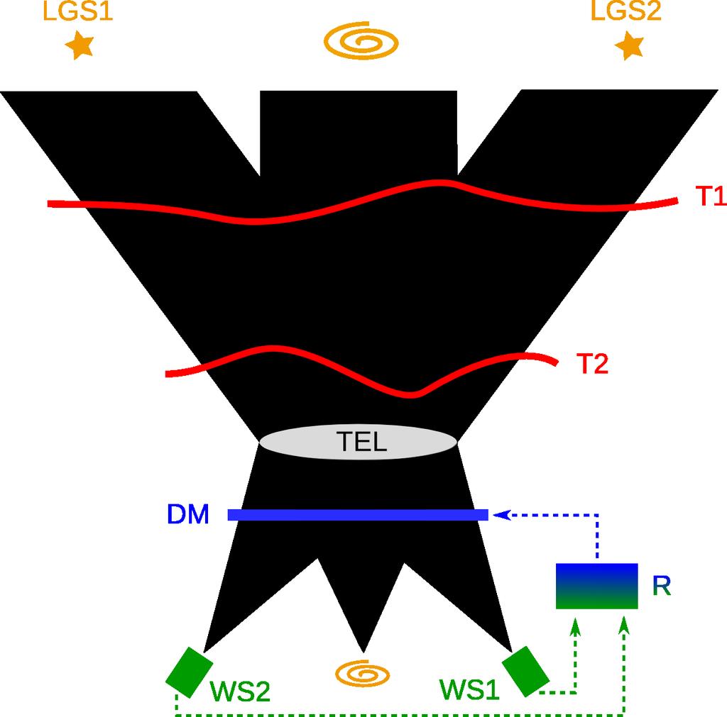 LTAO (laser tomography adaptive optics) laserová tomografie atmosférické turbulence LGS laserová referenční hvězda, T1,T2 turbulentní vrstvy DM deformovatelné zrcadlo, WS1,WS2