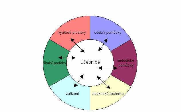 15 pro představu uvedeno schéma učebnice ve vztahu s kategoriemi materiálně didaktických prostředků. Vidíme, že od učebnic se odvíjí volba a způsob užití ostatních prostředků.