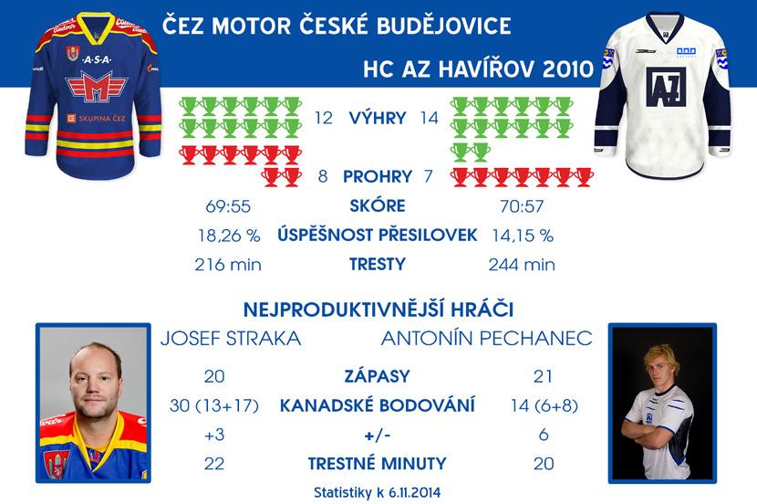 BILANCE S HAVÍŘOVEM Nejvyšší výhra: 8: Nejvyšší prohra: 3:5 Série výher: 9 Série bez porážky: 9 Série bez výhry: 2 Série porážek: 2 Celková bilance (7 sezony) Celkem Doma Venku Z 25 2 3 V 6 6 VP R PP