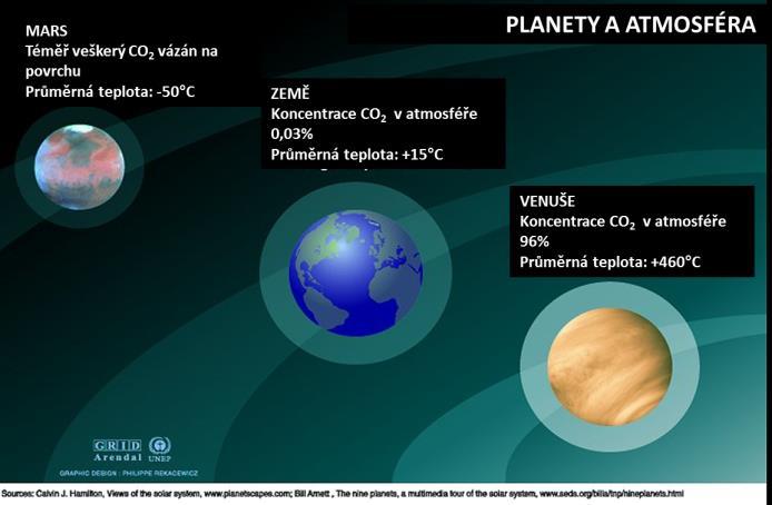 Jak znázorňuje obr. 1.4, liší se blízké planety naší sluneční soustavy poměrně zásadně jak co do kompozice atmosféry tak co do povrchové teploty.