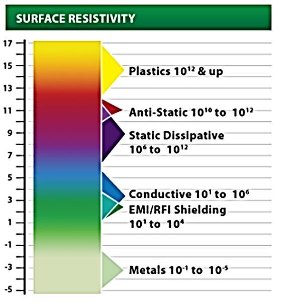 Vysvětlení pojmů Materiál antistatický - brání nebo omezuje triboelektrické nabíjení (nabíjení třením) 10 14 Izolant 10 12 10 10 Antistatika 10 8 Disipace 10 6 10 4 10 2 1 10-2 10-4 Resistivity [Ω