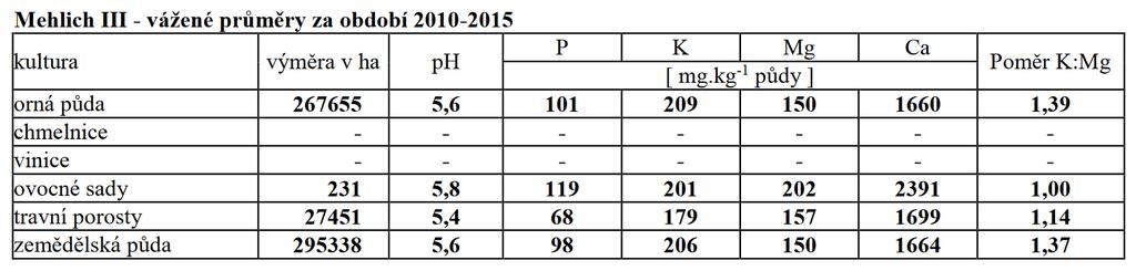 Kraj Vysočina průměrný obsah živin v půdě zdroj ÚKZÚZ