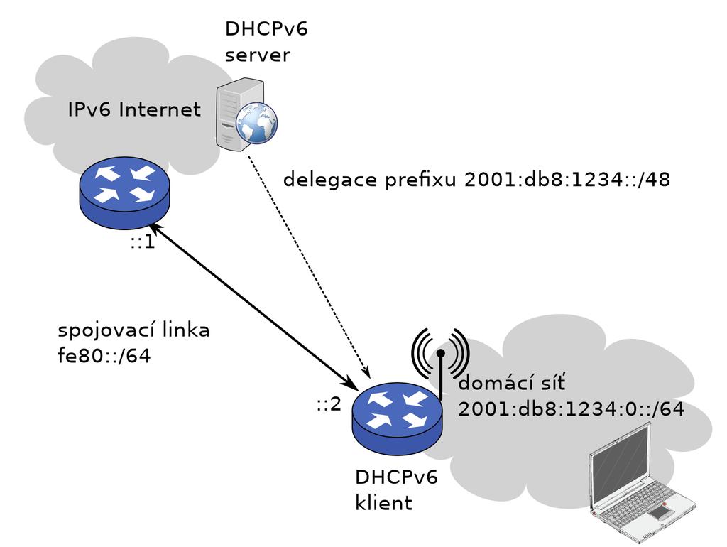 Pouze Link-Local adresy problémy s kompatibilitou nefunguje s koncovými stanicemi obtížnější hledání potíží