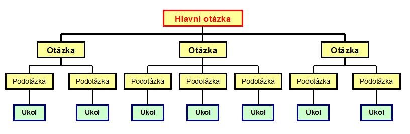 Analýza pomocí otázek v auditu výkonnosti