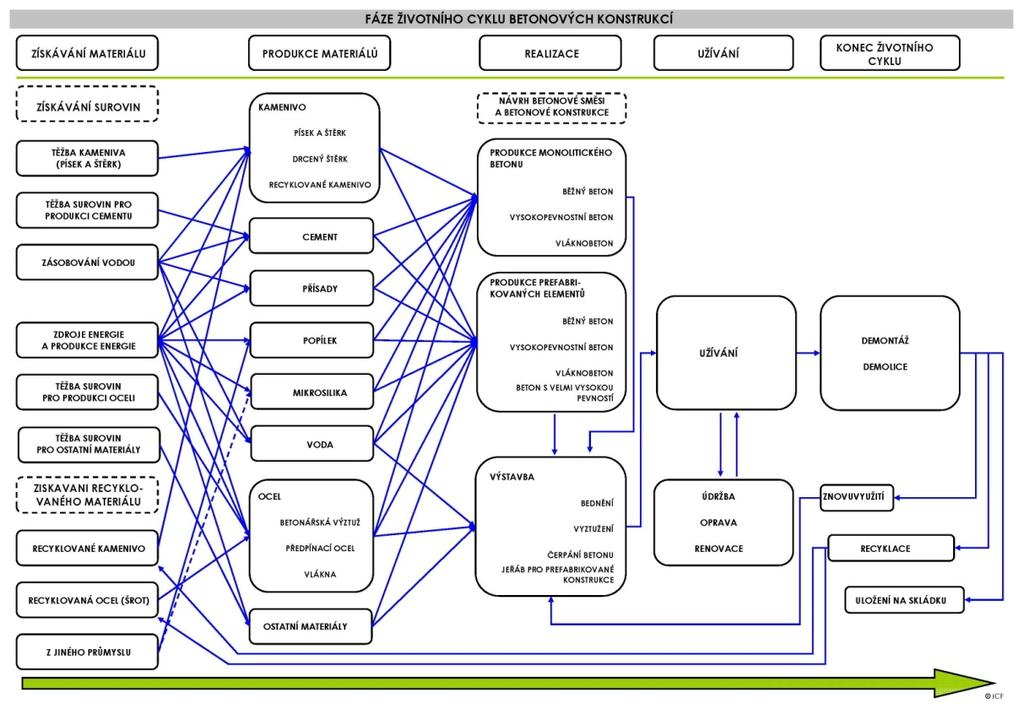 Cílem programu icf concrete LCA Tool je možnost objektivně porovnat a vyhodnotit různé druhy konstrukcí z různých typů betonů z hlediska vlivů na životní prostředí (energetická náročnost, produkce